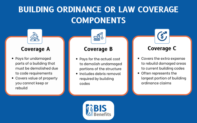 What is Building Ordinance or Law Coverage | BIS Benefits